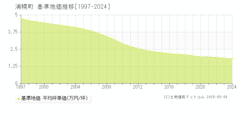 十勝郡浦幌町全域の基準地価推移グラフ 