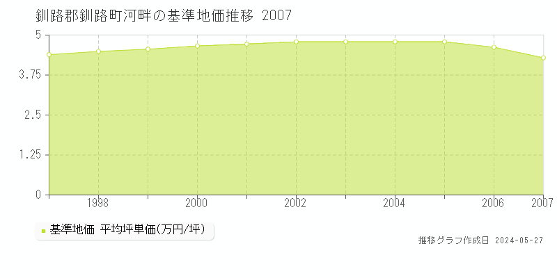 釧路郡釧路町河畔の基準地価推移グラフ 