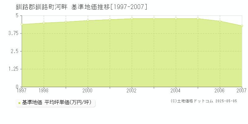 河畔(釧路郡釧路町)の基準地価推移グラフ(坪単価)[1997-2007年]