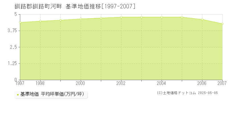 釧路郡釧路町河畔の基準地価推移グラフ 