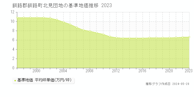 釧路郡釧路町北見団地の基準地価推移グラフ 