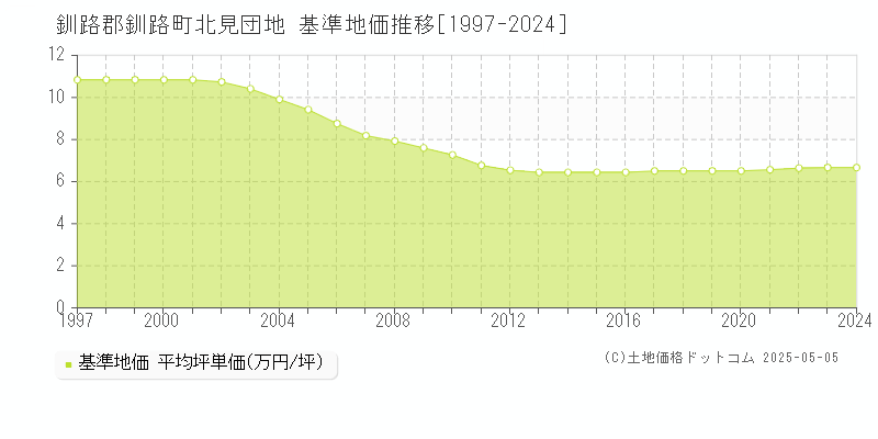北見団地(釧路郡釧路町)の基準地価推移グラフ(坪単価)[1997-2024年]