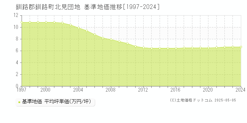 釧路郡釧路町北見団地の基準地価推移グラフ 