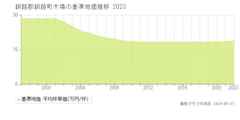 釧路郡釧路町木場の基準地価推移グラフ 