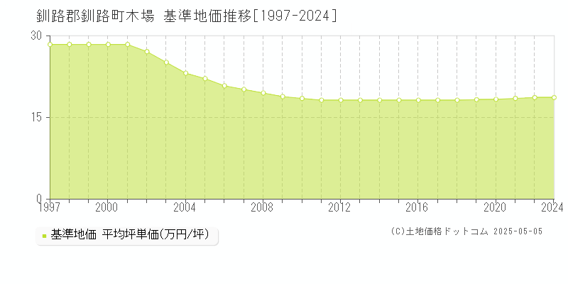 木場(釧路郡釧路町)の基準地価推移グラフ(坪単価)[1997-2024年]