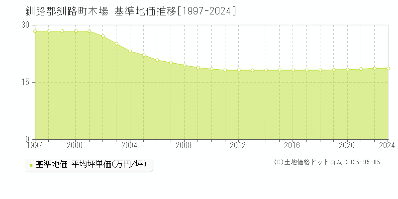 釧路郡釧路町木場の基準地価推移グラフ 