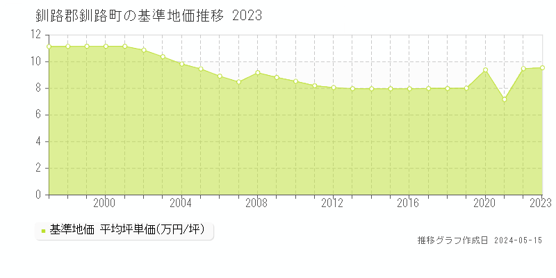 釧路郡釧路町の基準地価推移グラフ 