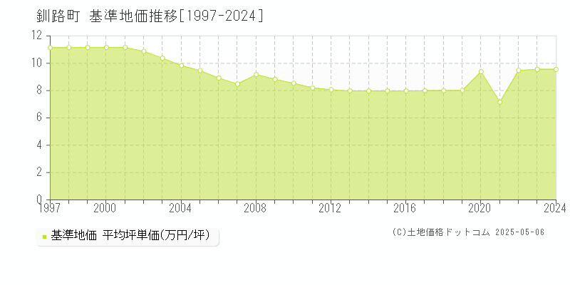 釧路町(北海道)の基準地価推移グラフ(坪単価)[1997-2024年]