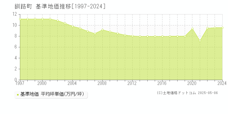 釧路郡釧路町の基準地価推移グラフ 