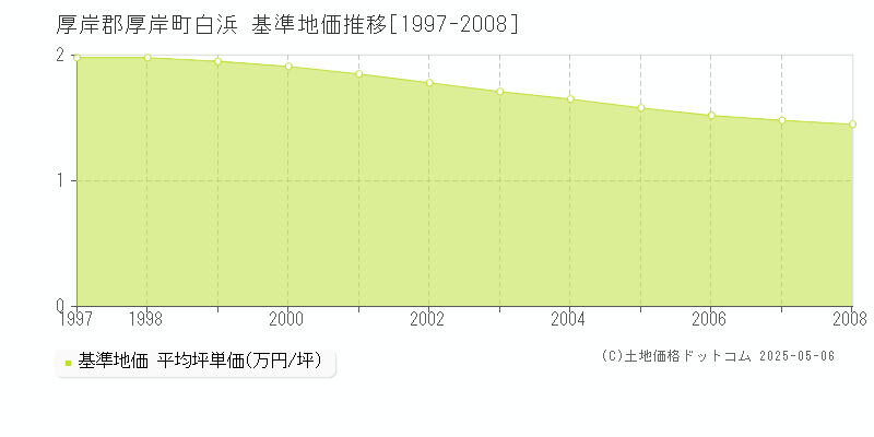 白浜(厚岸郡厚岸町)の基準地価推移グラフ(坪単価)[1997-2008年]