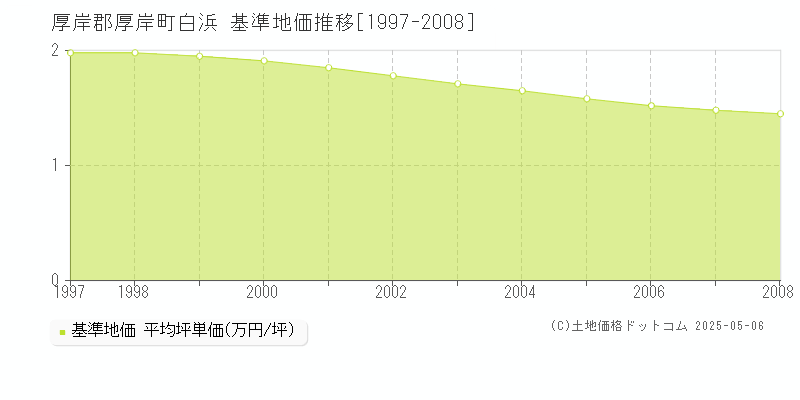 厚岸郡厚岸町白浜の基準地価推移グラフ 