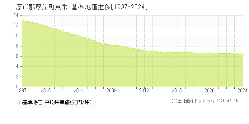 真栄(厚岸郡厚岸町)の基準地価推移グラフ(坪単価)[1997-2024年]
