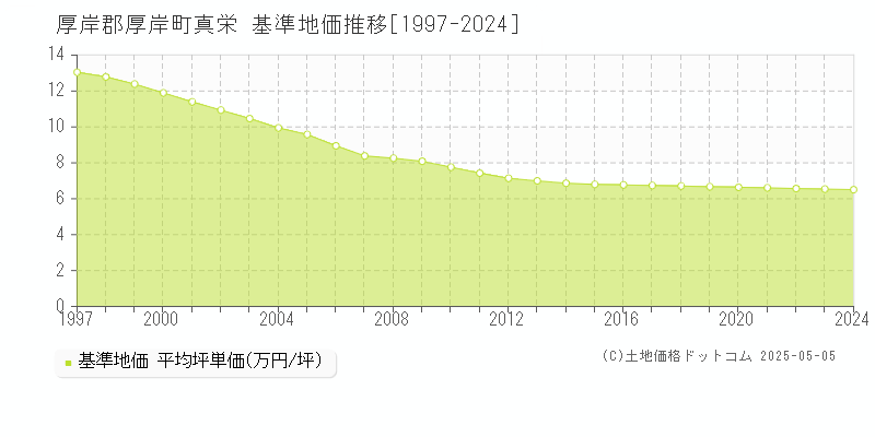 厚岸郡厚岸町真栄の基準地価推移グラフ 