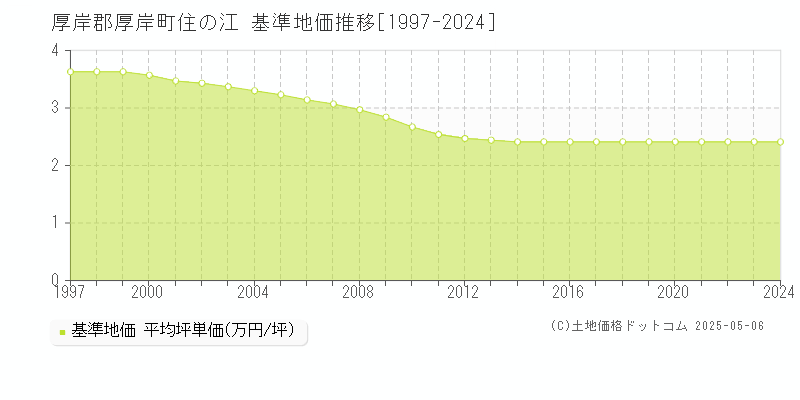 住の江(厚岸郡厚岸町)の基準地価推移グラフ(坪単価)[1997-2024年]