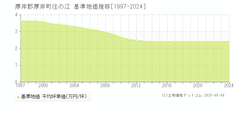 厚岸郡厚岸町住の江の基準地価推移グラフ 