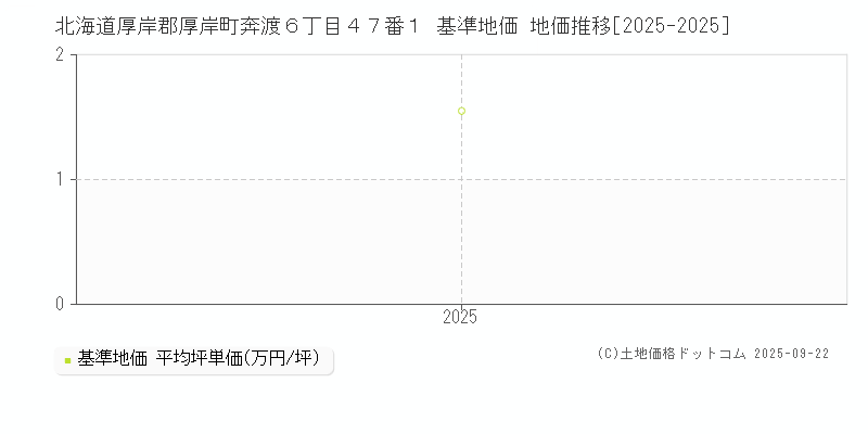 北海道厚岸郡厚岸町奔渡６丁目４７番１ 基準地価 地価推移[2025-2025]