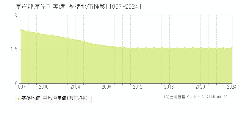 奔渡(厚岸郡厚岸町)の基準地価推移グラフ(坪単価)[1997-2024年]