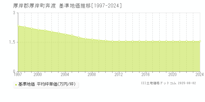 厚岸郡厚岸町奔渡の基準地価推移グラフ 