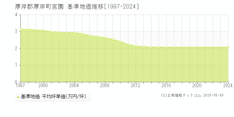宮園(厚岸郡厚岸町)の基準地価推移グラフ(坪単価)[1997-2024年]
