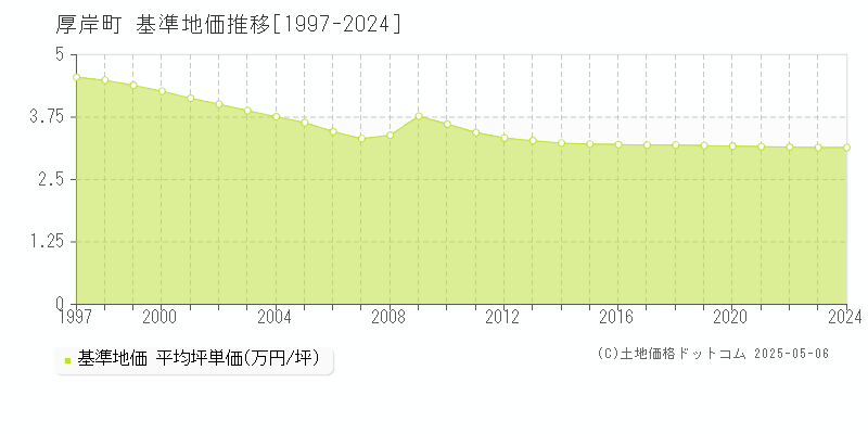 厚岸町(北海道)の基準地価推移グラフ(坪単価)[1997-2024年]