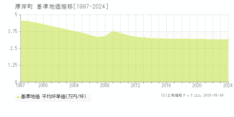 厚岸郡厚岸町全域の基準地価推移グラフ 