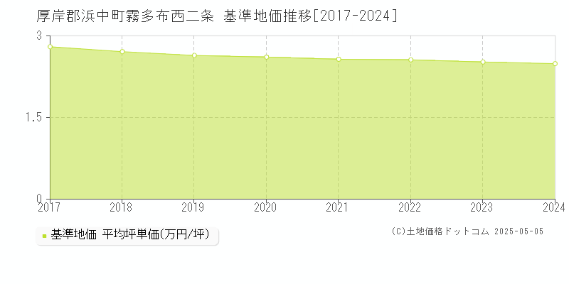 霧多布西二条(厚岸郡浜中町)の基準地価推移グラフ(坪単価)[2017-2024年]