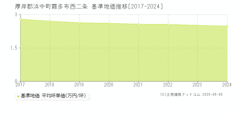 厚岸郡浜中町霧多布西二条の基準地価推移グラフ 