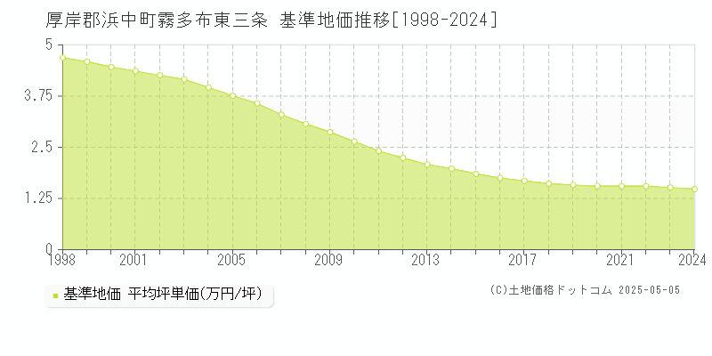 霧多布東三条(厚岸郡浜中町)の基準地価推移グラフ(坪単価)[1998-2024年]