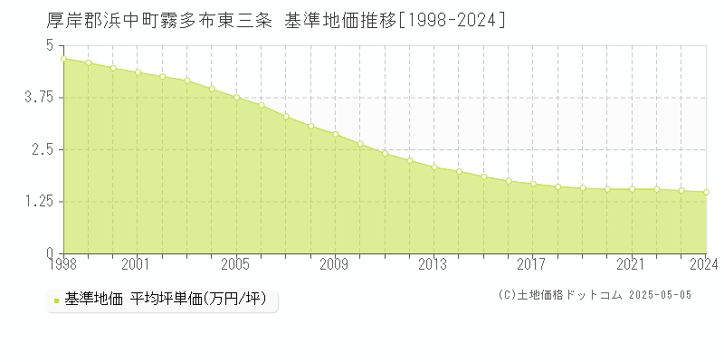 厚岸郡浜中町霧多布東三条の基準地価推移グラフ 