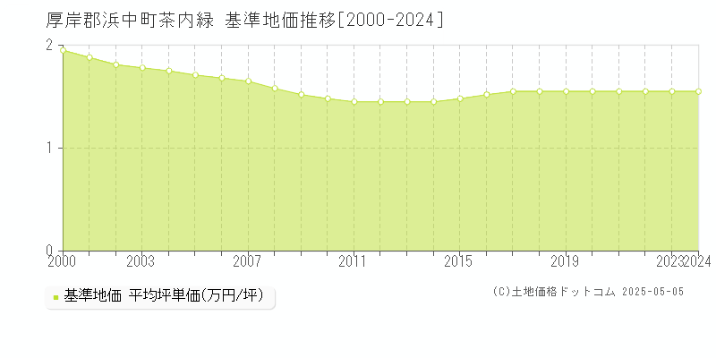 茶内緑(厚岸郡浜中町)の基準地価推移グラフ(坪単価)[2000-2024年]