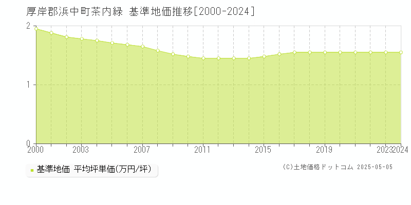 厚岸郡浜中町茶内緑の基準地価推移グラフ 