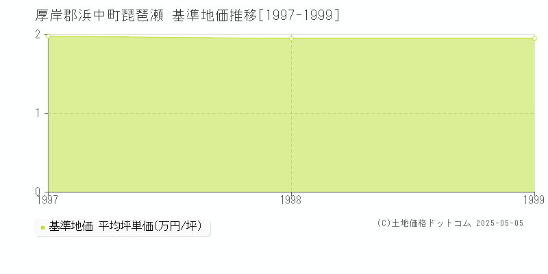 琵琶瀬(厚岸郡浜中町)の基準地価推移グラフ(坪単価)[1997-1999年]