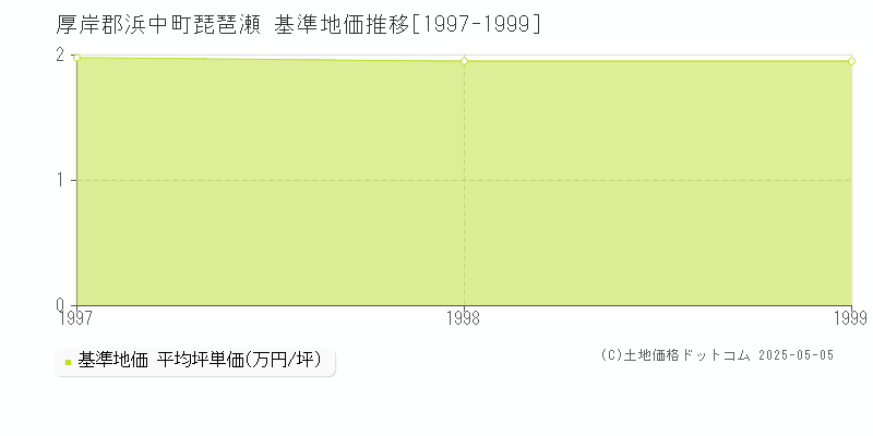 厚岸郡浜中町琵琶瀬の基準地価推移グラフ 