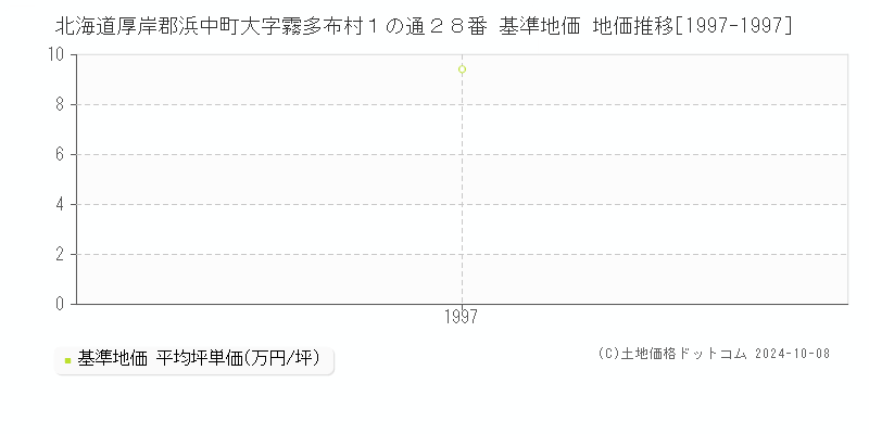 北海道厚岸郡浜中町大字霧多布村１の通２８番 基準地価 地価推移[1997-1997]