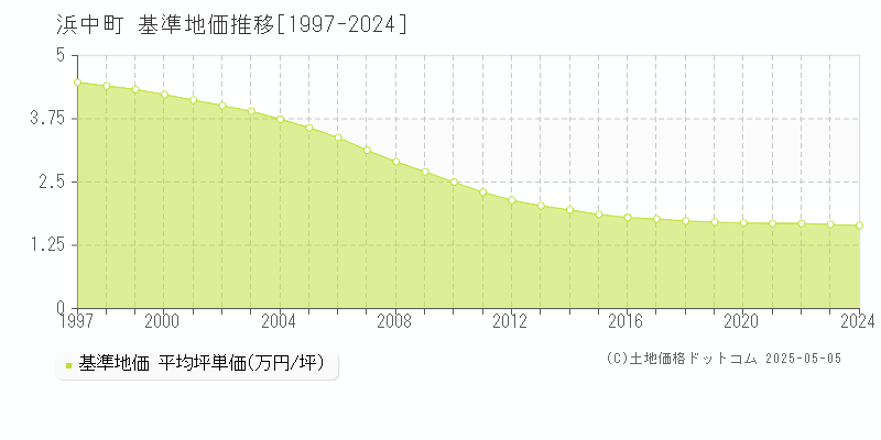 浜中町(北海道)の基準地価推移グラフ(坪単価)[1997-2024年]