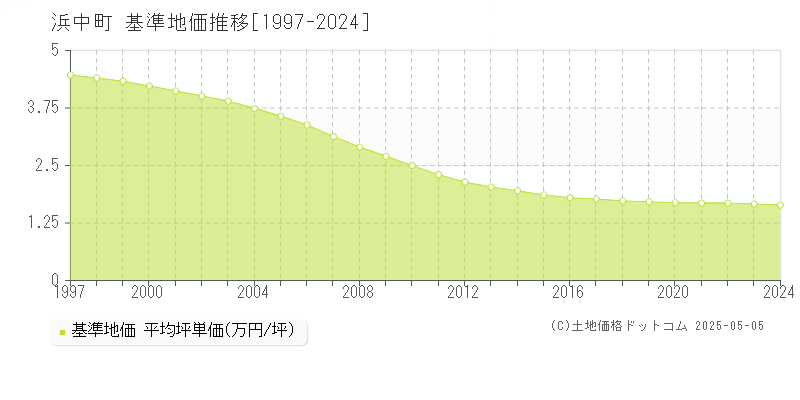 厚岸郡浜中町全域の基準地価推移グラフ 