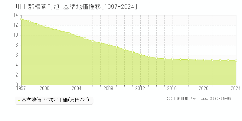旭(川上郡標茶町)の基準地価推移グラフ(坪単価)[1997-2024年]