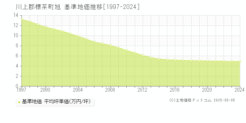 川上郡標茶町旭の基準地価推移グラフ 