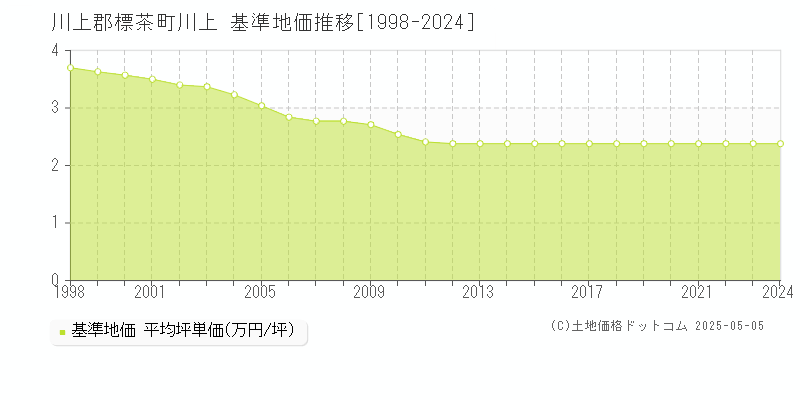 川上郡標茶町川上の基準地価推移グラフ 