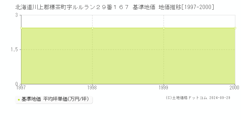 北海道川上郡標茶町字ルルラン２９番１６７ 基準地価 地価推移[1997-2000]