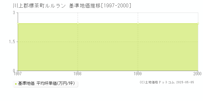 ルルラン(川上郡標茶町)の基準地価推移グラフ(坪単価)[1997-2000年]