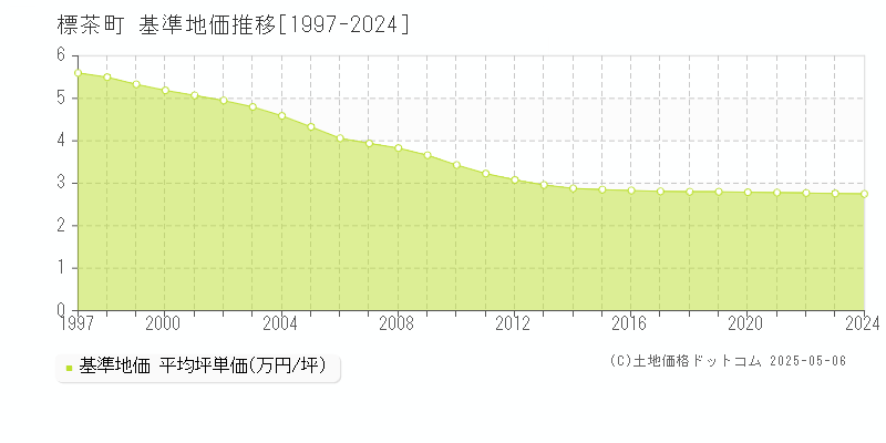標茶町(北海道)の基準地価推移グラフ(坪単価)[1997-2024年]