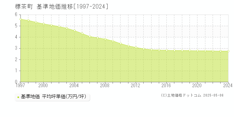 川上郡標茶町の基準地価推移グラフ 