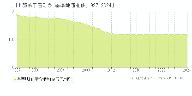 泉(川上郡弟子屈町)の基準地価推移グラフ(坪単価)[1997-2024年]