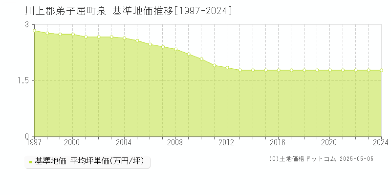 川上郡弟子屈町泉の基準地価推移グラフ 