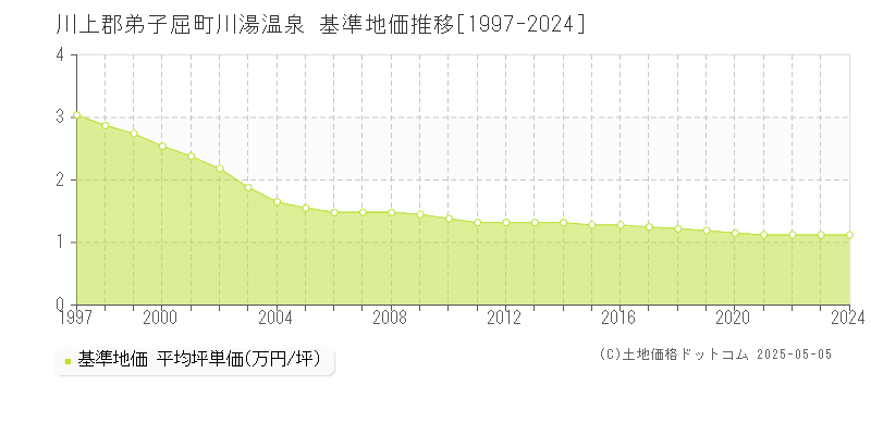 川湯温泉(川上郡弟子屈町)の基準地価推移グラフ(坪単価)[1997-2024年]