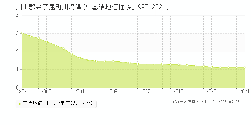 川上郡弟子屈町川湯温泉の基準地価推移グラフ 