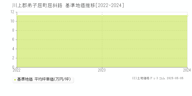 屈斜路(川上郡弟子屈町)の基準地価推移グラフ(坪単価)[2022-2024年]