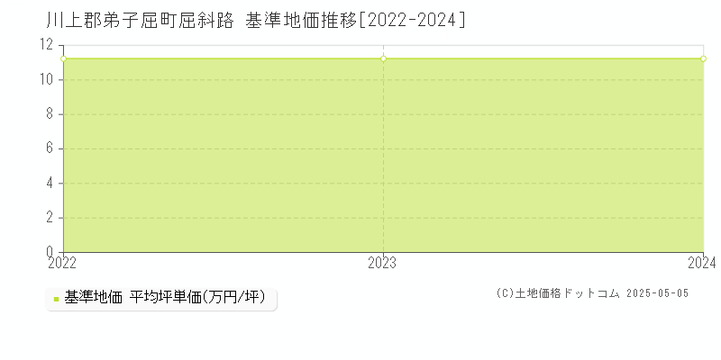 川上郡弟子屈町屈斜路の基準地価推移グラフ 