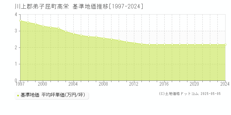 高栄(川上郡弟子屈町)の基準地価推移グラフ(坪単価)[1997-2024年]